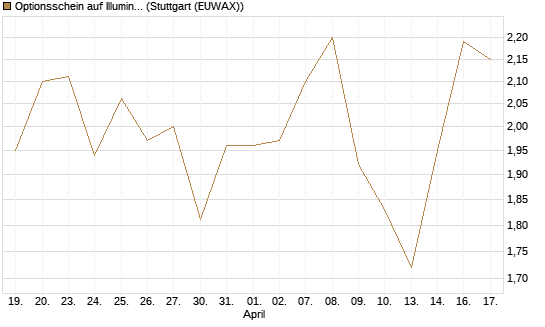 Optionsschein auf Illumina [Goldman Sachs Bank Europe SE] Chart