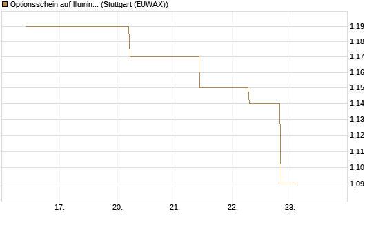 Optionsschein auf Illumina [Goldman Sachs Bank Europe SE] Chart