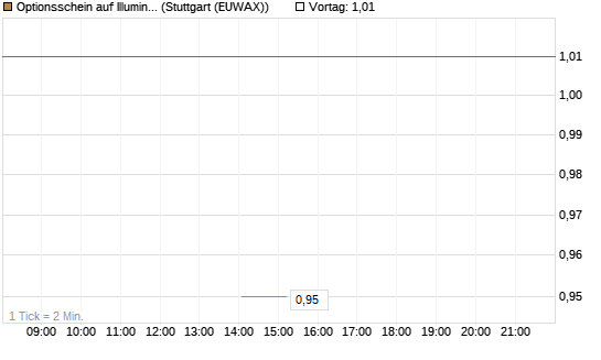 Optionsschein auf Illumina [Goldman Sachs Bank Europe SE] Chart