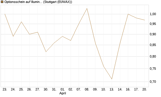 Optionsschein auf Illumina [Goldman Sachs Bank Europe SE] Chart