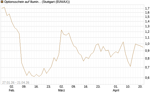 Optionsschein auf Illumina [Goldman Sachs Bank Europe SE] Chart