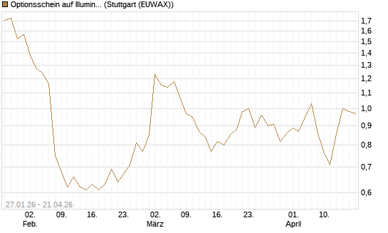 Optionsschein auf Illumina [Goldman Sachs Bank Europe SE] Chart