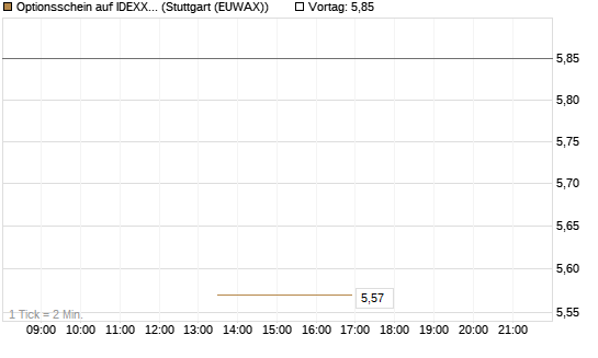 Optionsschein auf IDEXX Laboratories [Goldman Sachs Bank Europe SE] Chart