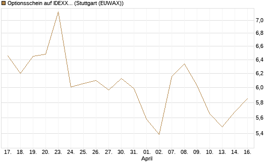 Optionsschein auf IDEXX Laboratories [Goldman Sachs Bank Europe SE] Chart
