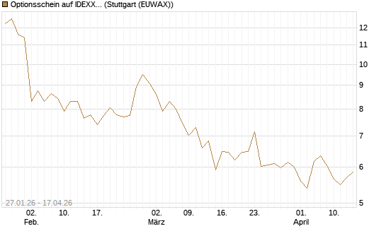 Optionsschein auf IDEXX Laboratories [Goldman Sachs Bank Europe SE] Chart