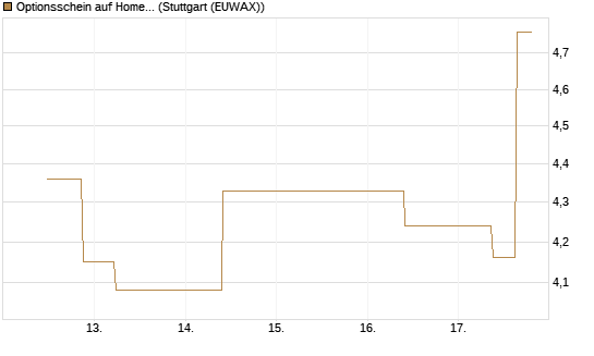 Optionsschein auf Home Depot [Goldman Sachs Bank Europe SE] Chart