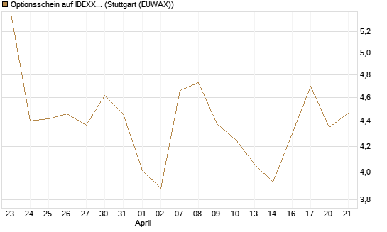 Optionsschein auf IDEXX Laboratories [Goldman Sachs Bank Europe SE] Chart