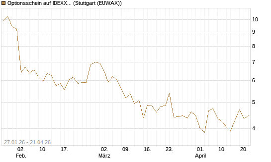 Optionsschein auf IDEXX Laboratories [Goldman Sachs Bank Europe SE] Chart