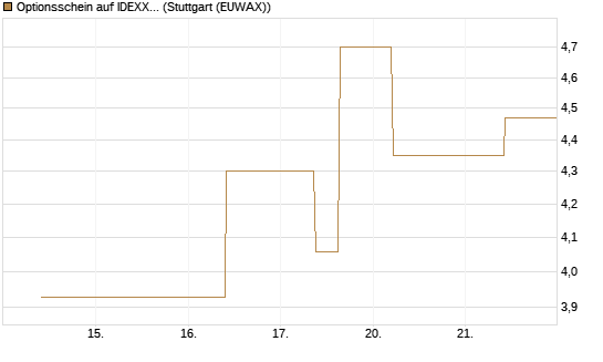Optionsschein auf IDEXX Laboratories [Goldman Sachs Bank Europe SE] Chart