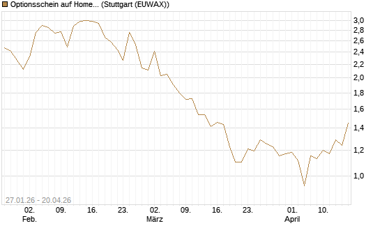 Optionsschein auf Home Depot [Goldman Sachs Bank Europe SE] Chart