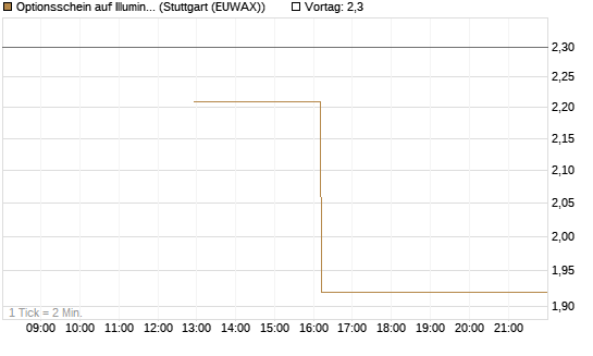 Optionsschein auf Illumina [Goldman Sachs Bank Europe SE] Chart
