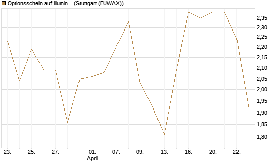 Optionsschein auf Illumina [Goldman Sachs Bank Europe SE] Chart
