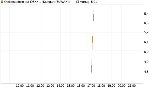 Optionsschein auf IDEXX Laboratories [Goldman Sachs Bank Europe SE] Chart