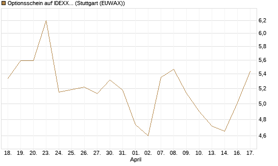 Optionsschein auf IDEXX Laboratories [Goldman Sachs Bank Europe SE] Chart