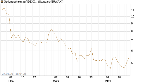 Optionsschein auf IDEXX Laboratories [Goldman Sachs Bank Europe SE] Chart