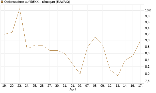 Optionsschein auf IDEXX Laboratories [Goldman Sachs Bank Europe SE] Chart