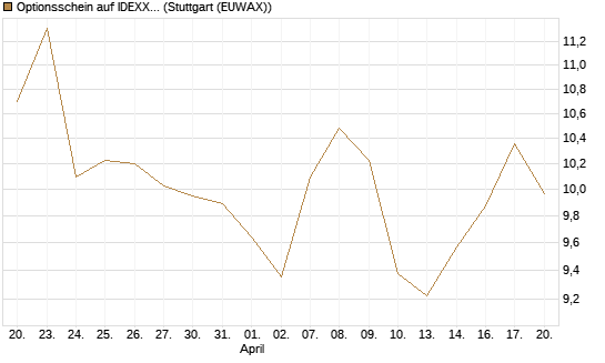 Optionsschein auf IDEXX Laboratories [Goldman Sachs Bank Europe SE] Chart