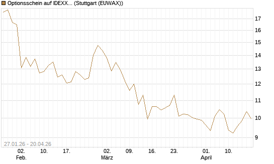 Optionsschein auf IDEXX Laboratories [Goldman Sachs Bank Europe SE] Chart