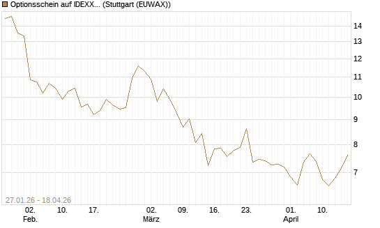Optionsschein auf IDEXX Laboratories [Goldman Sachs Bank Europe SE] Chart