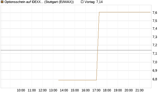 Optionsschein auf IDEXX Laboratories [Goldman Sachs Bank Europe SE] Chart