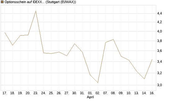 Optionsschein auf IDEXX Laboratories [Goldman Sachs Bank Europe SE] Chart