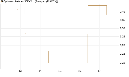 Optionsschein auf IDEXX Laboratories [Goldman Sachs Bank Europe SE] Chart