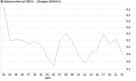 Optionsschein auf IDEXX Laboratories [Goldman Sachs Bank Europe SE] Chart