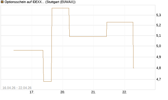Optionsschein auf IDEXX Laboratories [Goldman Sachs Bank Europe SE] Chart