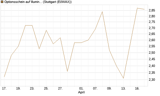 Optionsschein auf Illumina [Goldman Sachs Bank Europe SE] Chart