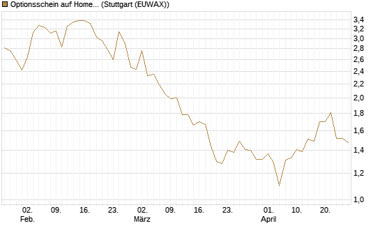 Optionsschein auf Home Depot [Goldman Sachs Bank Europe SE] Chart