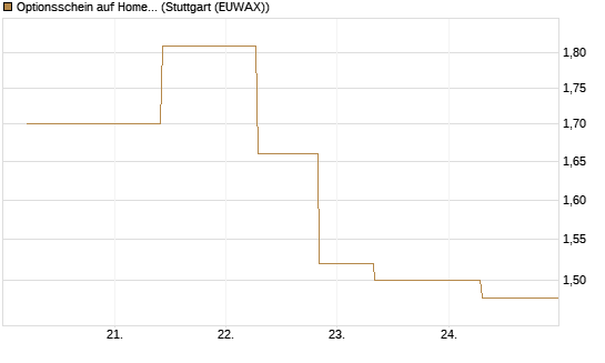 Optionsschein auf Home Depot [Goldman Sachs Bank Europe SE] Chart