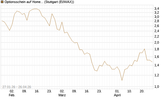 Optionsschein auf Home Depot [Goldman Sachs Bank Europe SE] Chart