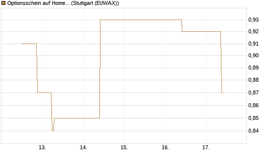 Optionsschein auf Home Depot [Goldman Sachs Bank Europe SE] Chart