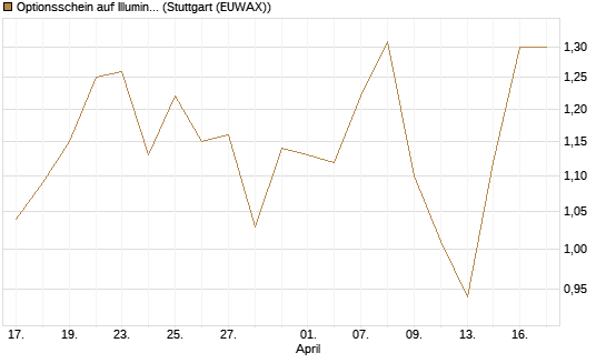 Optionsschein auf Illumina [Goldman Sachs Bank Europe SE] Chart