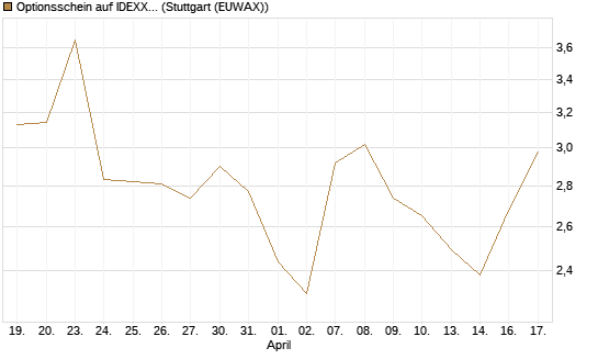 Optionsschein auf IDEXX Laboratories [Goldman Sachs Bank Europe SE] Chart