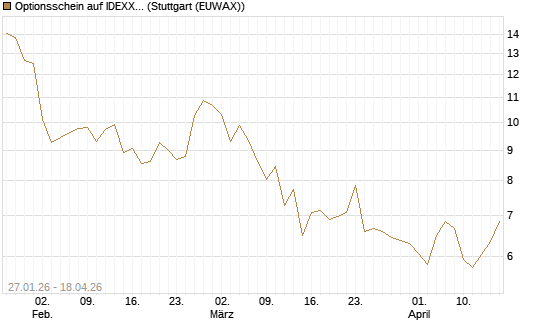 Optionsschein auf IDEXX Laboratories [Goldman Sachs Bank Europe SE] Chart