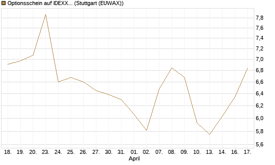Optionsschein auf IDEXX Laboratories [Goldman Sachs Bank Europe SE] Chart