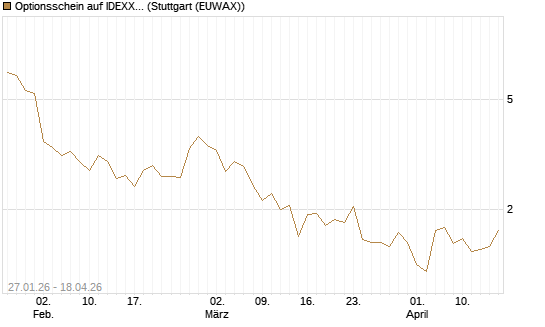 Optionsschein auf IDEXX Laboratories [Goldman Sachs Bank Europe SE] Chart
