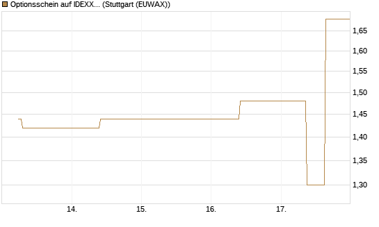 Optionsschein auf IDEXX Laboratories [Goldman Sachs Bank Europe SE] Chart