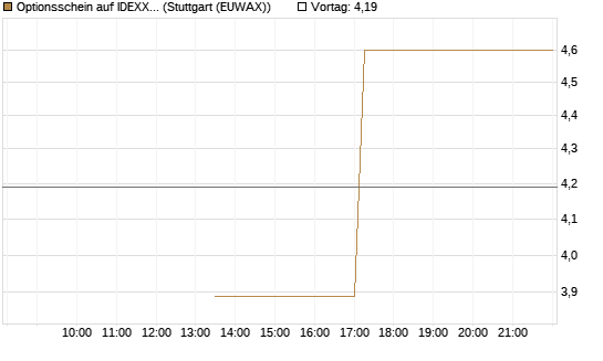 Optionsschein auf IDEXX Laboratories [Goldman Sachs Bank Europe SE] Chart