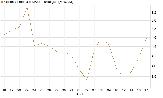 Optionsschein auf IDEXX Laboratories [Goldman Sachs Bank Europe SE] Chart