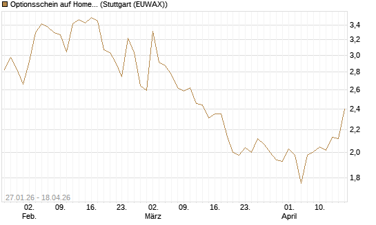 Optionsschein auf Home Depot [Goldman Sachs Bank Europe SE] Chart