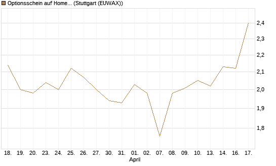 Optionsschein auf Home Depot [Goldman Sachs Bank Europe SE] Chart