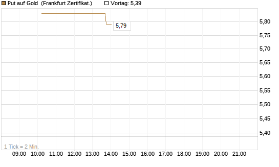 Put auf Gold [Vontobel] Chart