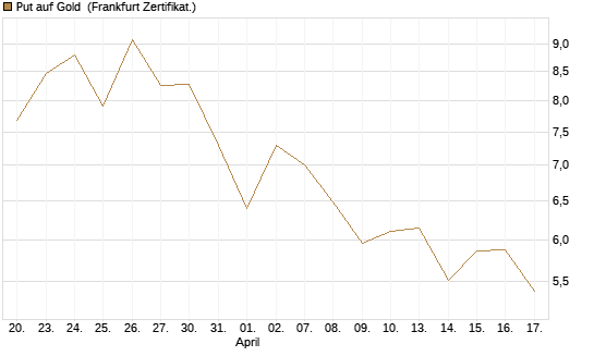 Put auf Gold [Vontobel] Chart