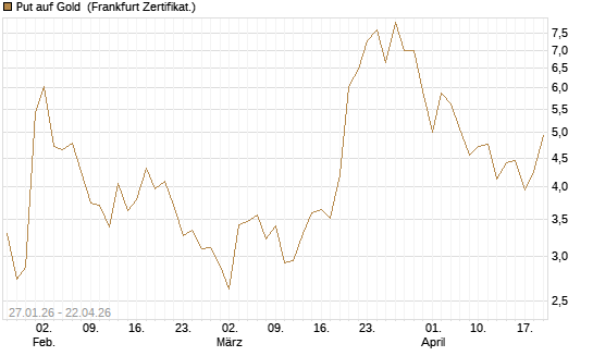 Put auf Gold [Vontobel] Chart
