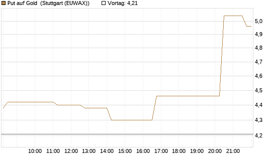 Put auf Gold [Vontobel] Chart