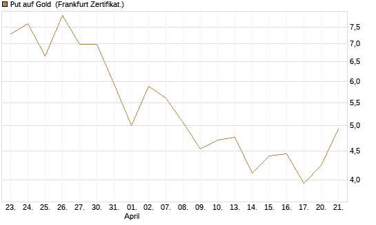 Put auf Gold [Vontobel] Chart