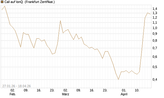 Call auf IonQ [Vontobel] Chart