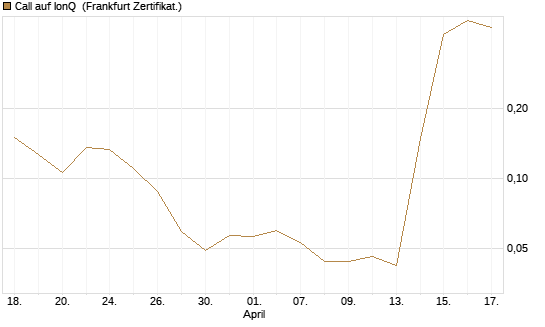 Call auf IonQ [Vontobel] Chart
